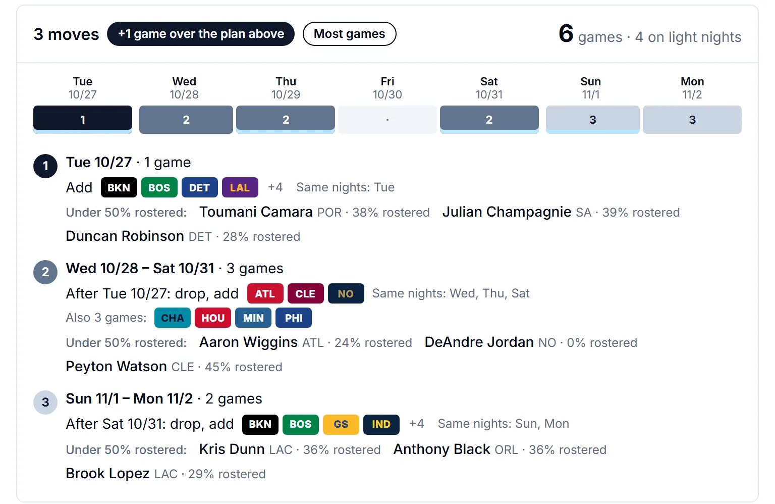 The 3-move plan: Tuesday, one game from any of eight teams with the same night; Wednesday to Saturday, three games from Atlanta, Cleveland or New Orleans, with Aaron Wiggins, DeAndre Jordan and Peyton Watson to pick up; Sunday and Monday, two games from any of eight teams.